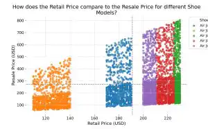 Scatter Plot chart showing resale price for shoes across US for business book