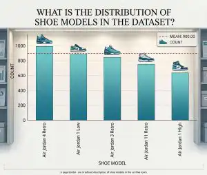 Bar Chart showing distribution model for shoes across US for business book