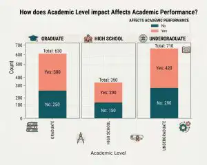 Bar chart Infograph showing academic performance for research book, created in Storyloft Data Visualization