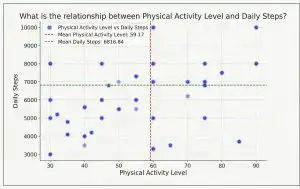 Scatter Plot chart showing relationship between Physical Activity Level and Daily Steps for self-help book