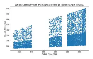 Scatter Plot chart showing profit margin for shoes across US for business book