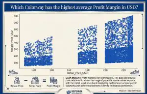 Scatter Plot Infograph showing profit margin for shoes across US for business book