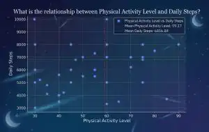Scatter Plot showing correlation between physical activity and daily steps for self-help book