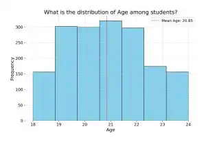 Bar Chart showing distribution of ages amount college students for self-help book