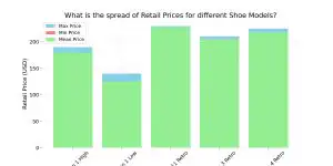 Bar Chart showing retail prices for different shoe models for research book