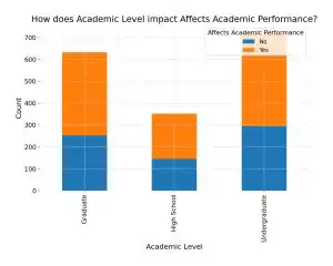 Bar Chat showing how academic level shows academic performance for research book