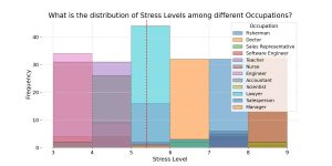 Bar Chart showing stress levels across occupations for self-help book