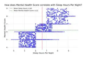 Scatter Plot showing sleeping and mental health correlation for self-help book - Also made in Storyloft