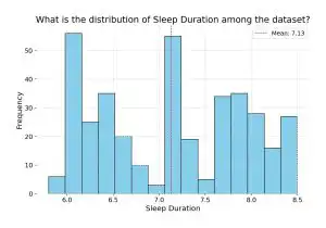 Bar Chart showing sleeping duration across time for self-help book - Made with Storyloft