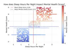 Scatter Plot showing sleeping and mental health correlation for self-help book