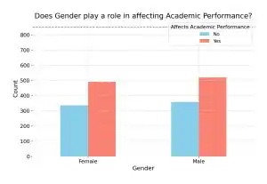Bar chart showing gender academic performance by count for business book - Powered by Storyloft