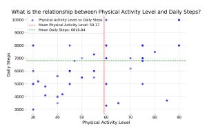 Scatter Plot showing exercise relationships for people for business book
