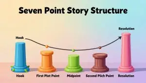 The Seven Point Story Structure Explained