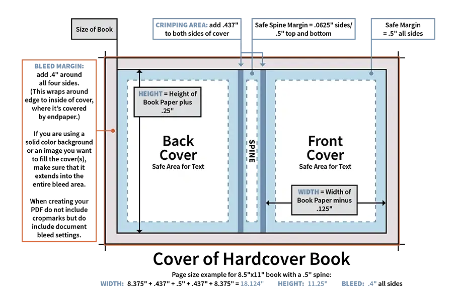 Diagram showing dimensions and safe areas for a book cover layout including back cover, spine, and front cover details.