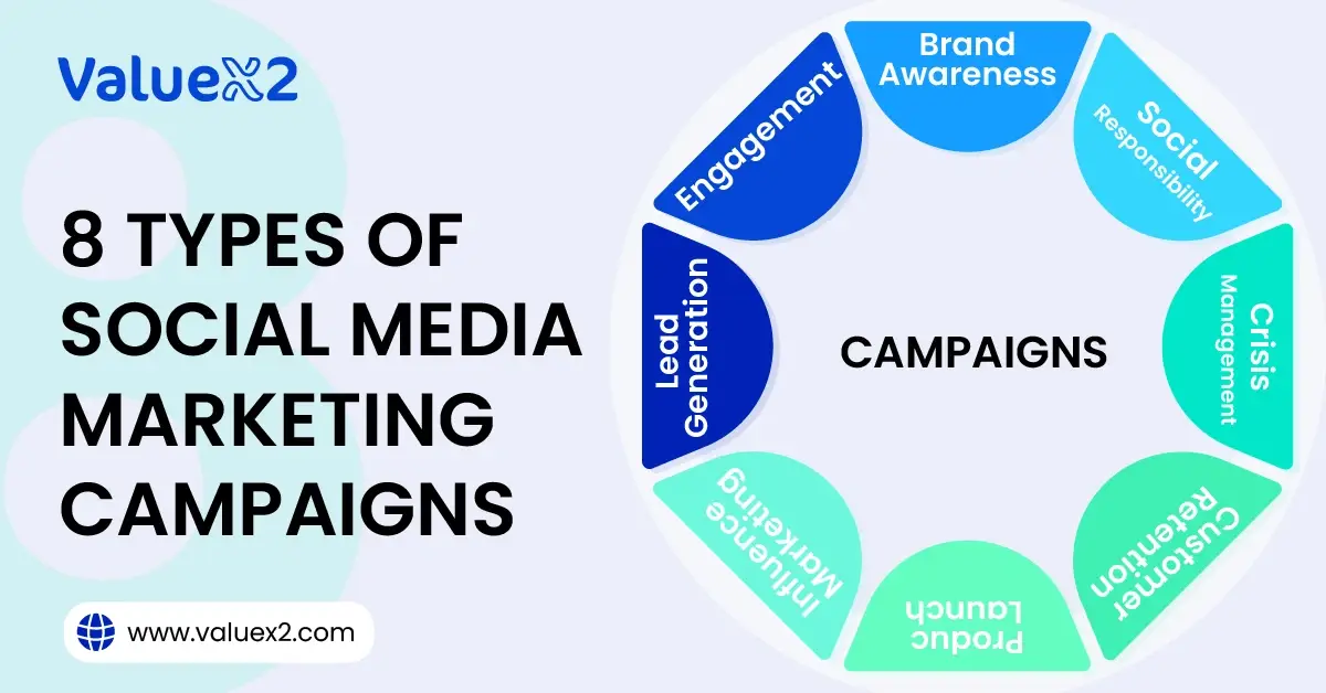 Diagram showing 8 types of social media marketing campaigns including brand awareness, engagement, and customer retention.