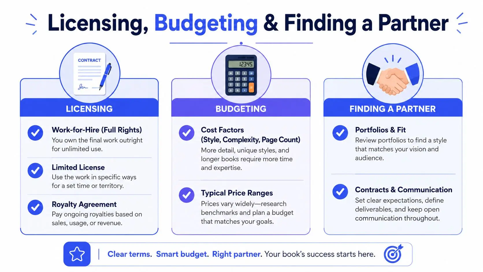 A guide illustrating three key steps to hiring an illustrator for a book: licensing, budgeting, and partnerships.