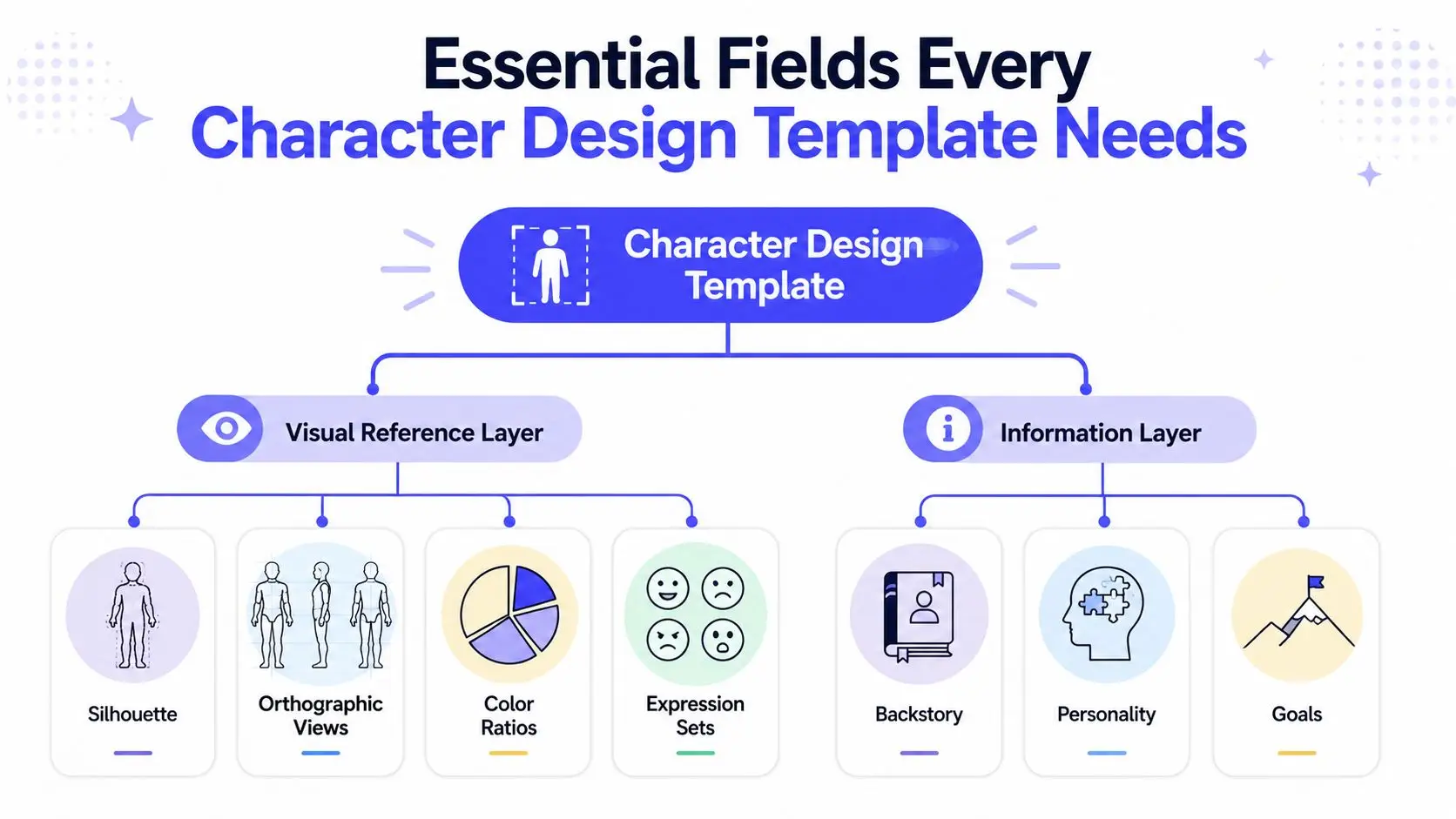 A diagram illustrating the essential fields for a character design template including visual and information layers.