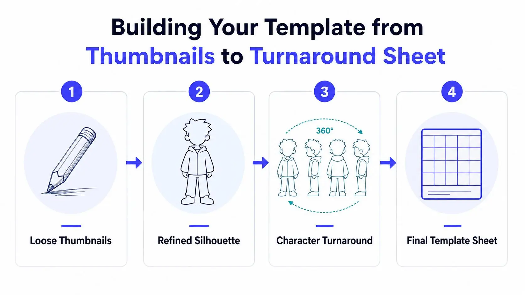 A four-step infographic showing the character design template process from loose thumbnails to a final turnaround sheet.