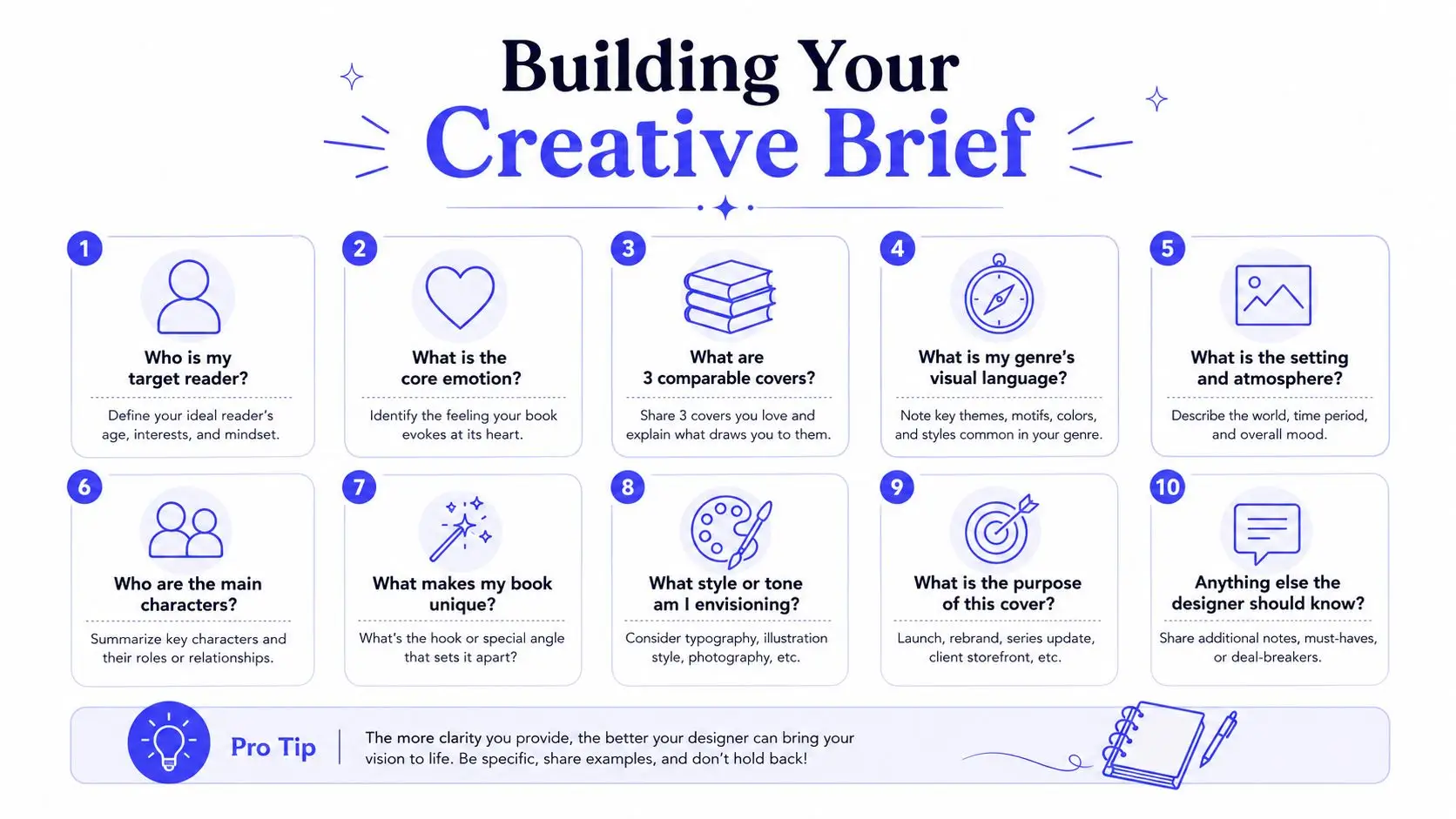 A creative brief infographic titled Building Your Creative Brief featuring ten numbered points for book cover designers.