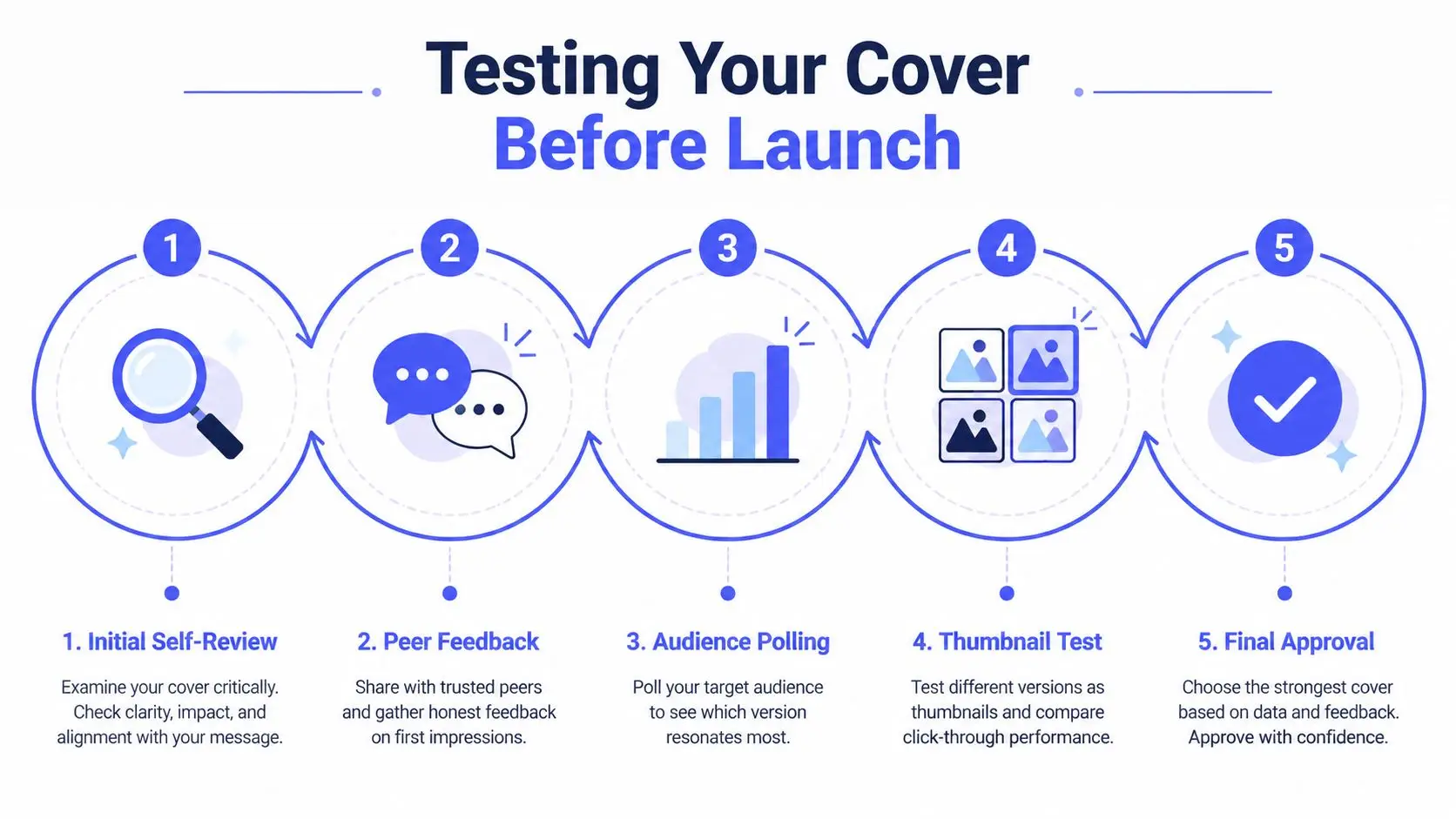 A five-step instructional infographic titled Testing Your Cover Before Launch, illustrating a process for book cover validation.