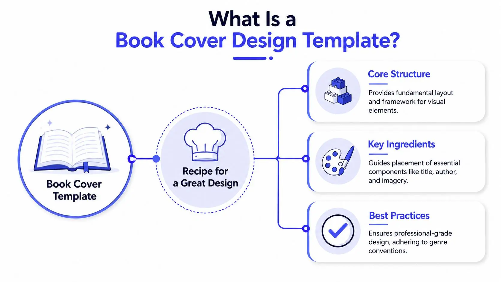 An infographic explaining a book cover design template as a structured recipe for professional creative design.