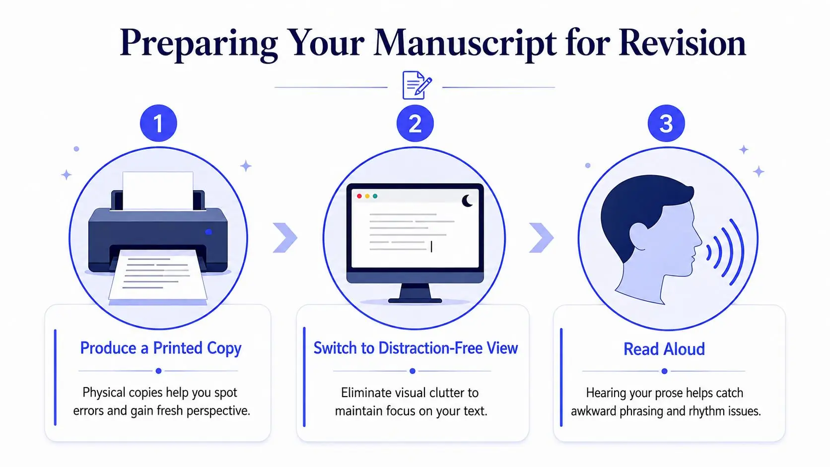 An infographic showing three steps to prepare a manuscript for revision: printing, distraction-free view, and reading aloud.