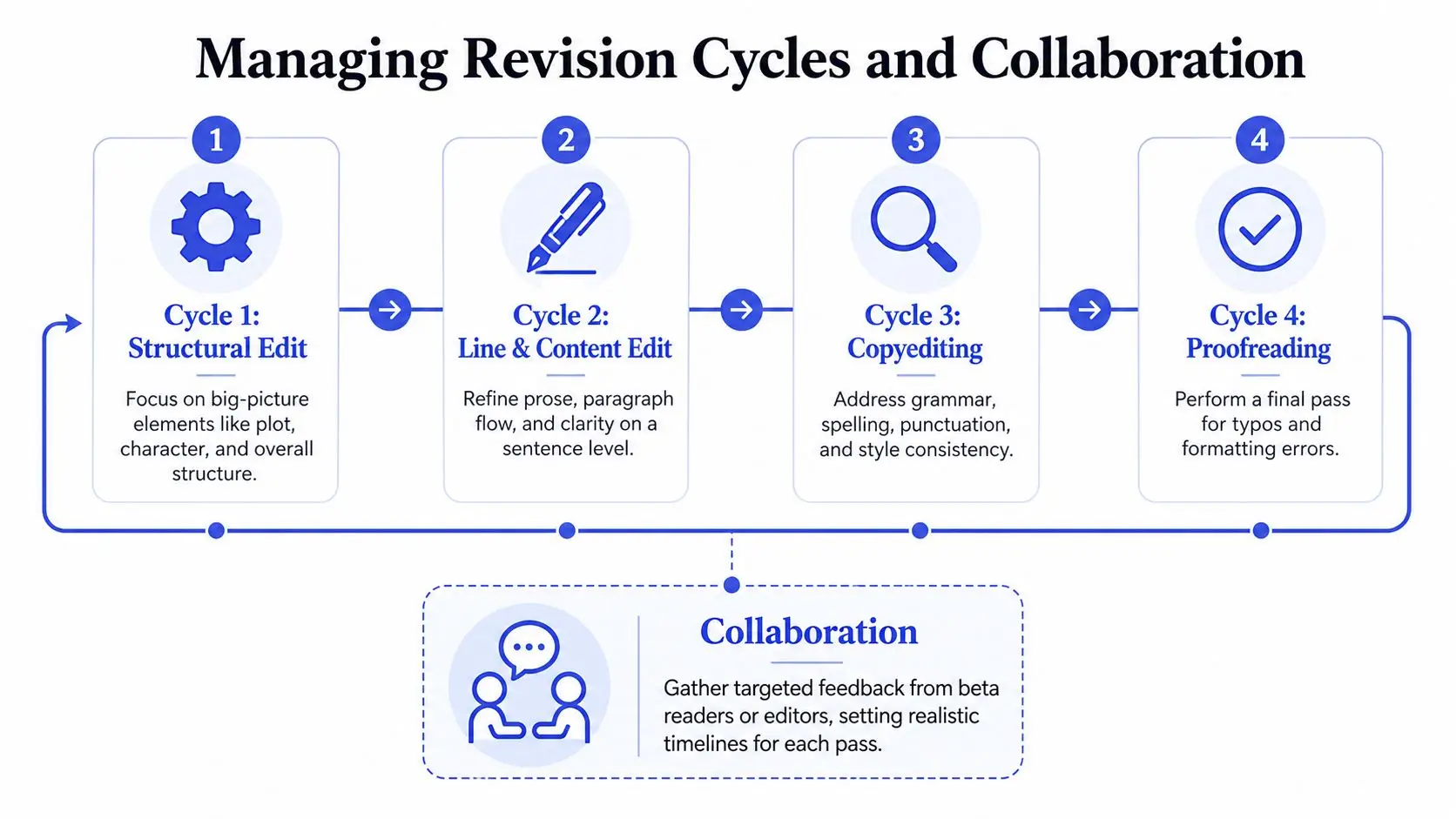 A four-step diagram showing the editorial process from structural editing to final proofreading with collaboration.