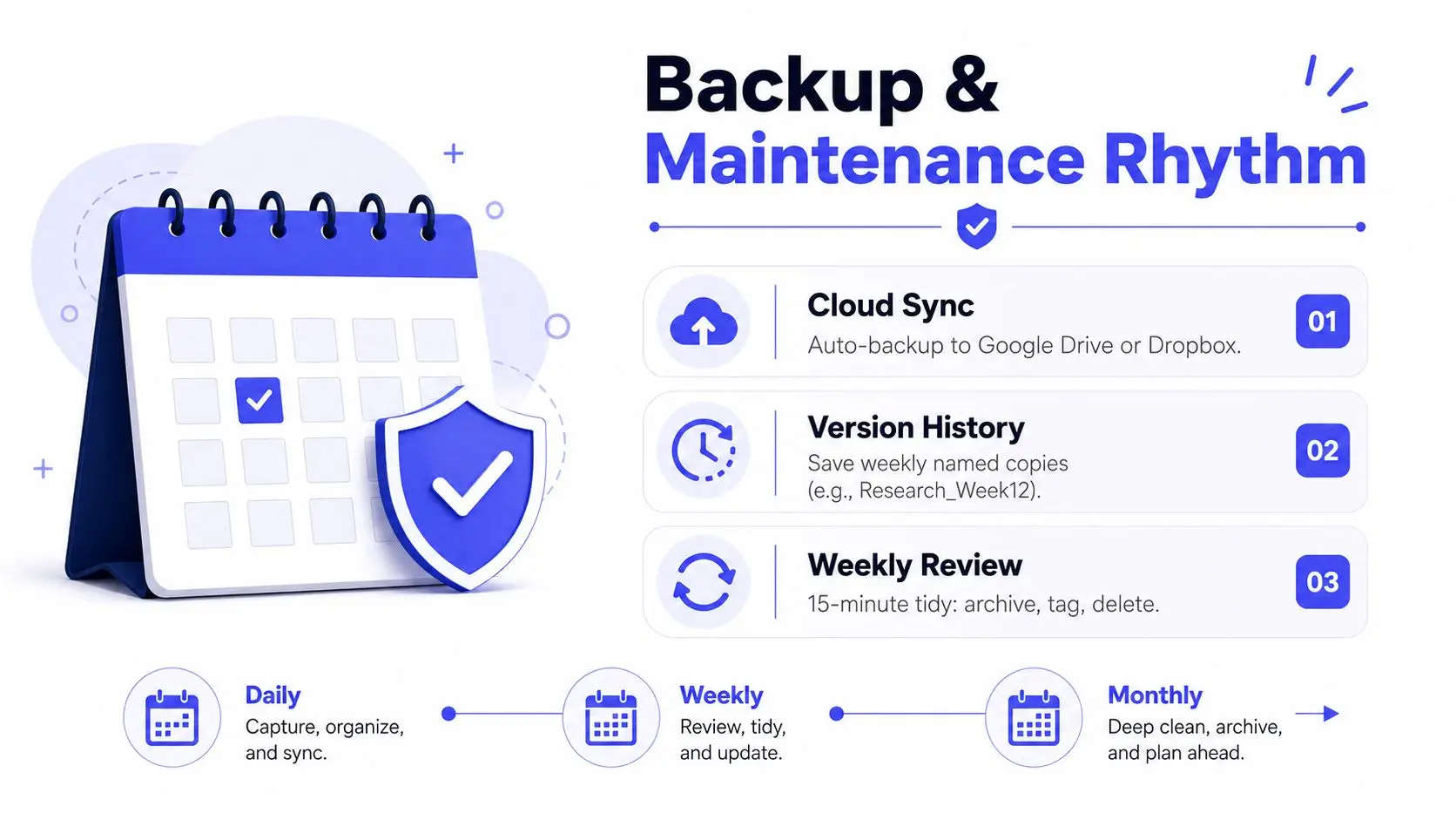 A digital graphic outlining a backup and maintenance rhythm for research, including cloud syncing and reviews.