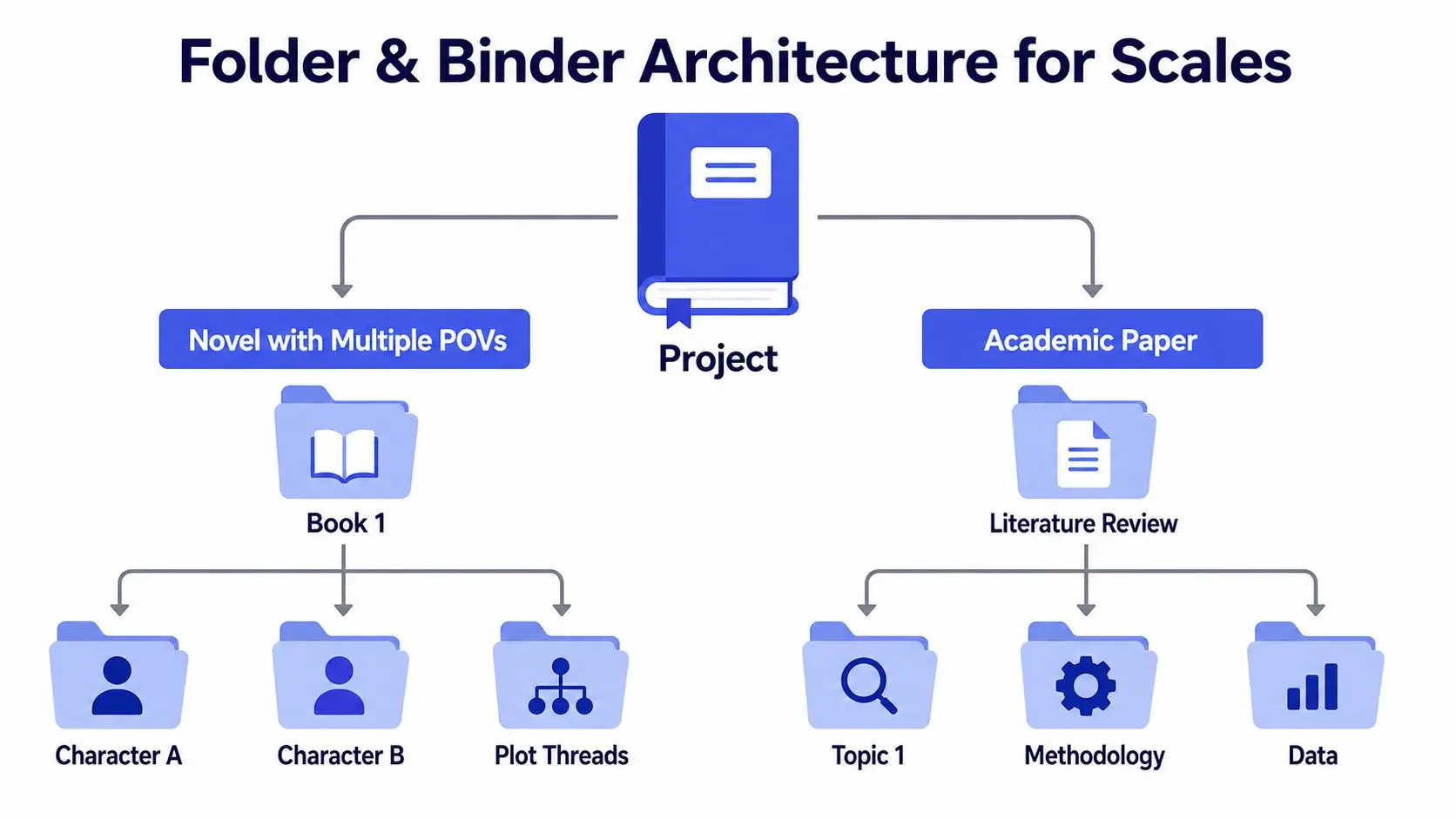 A diagram illustrating a hierarchical folder and binder organization architecture for projects like novels or academic papers.