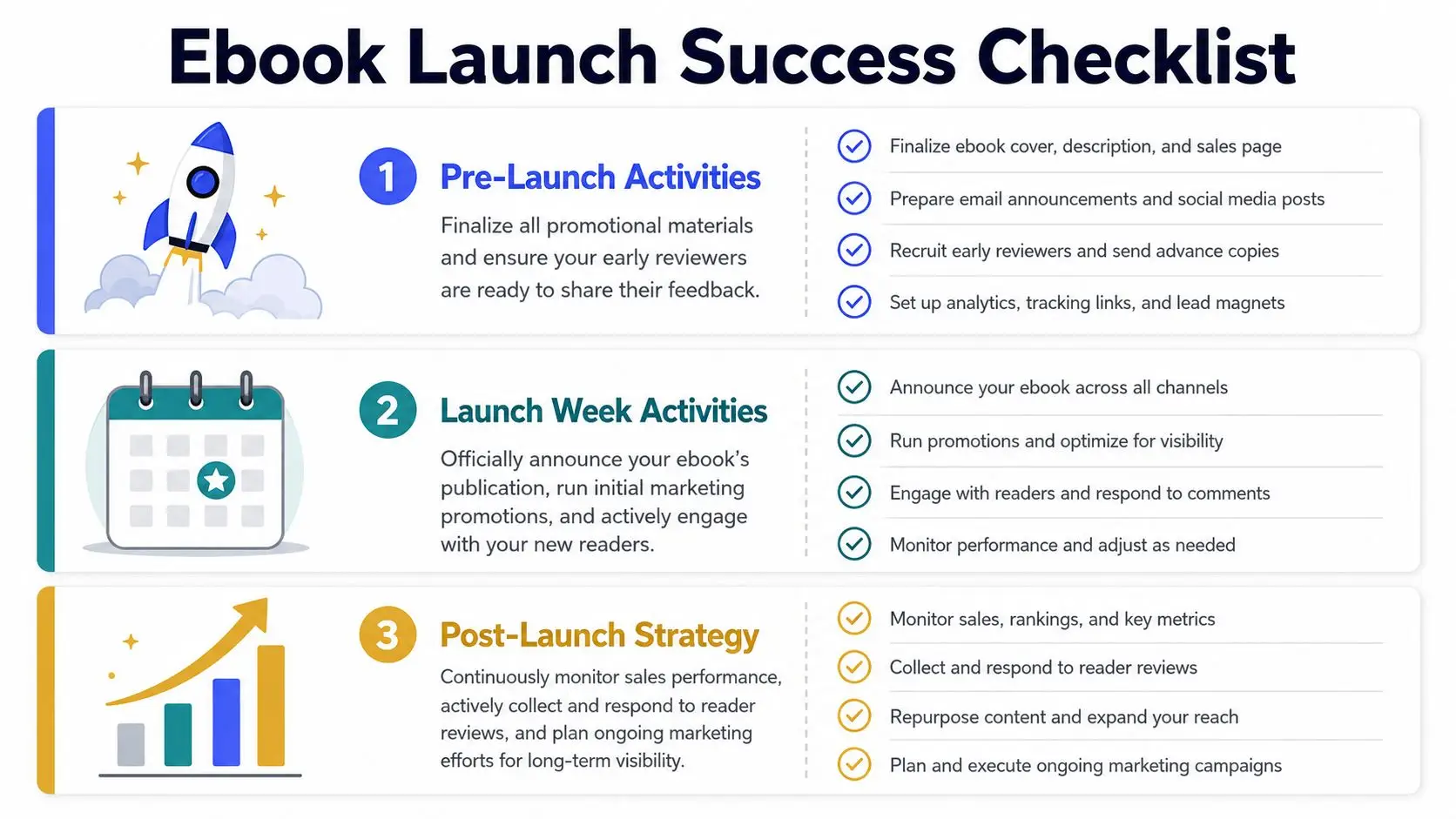 A comprehensive checklist for ebook launch success, detailing pre-launch, launch week, and post-launch marketing strategies.