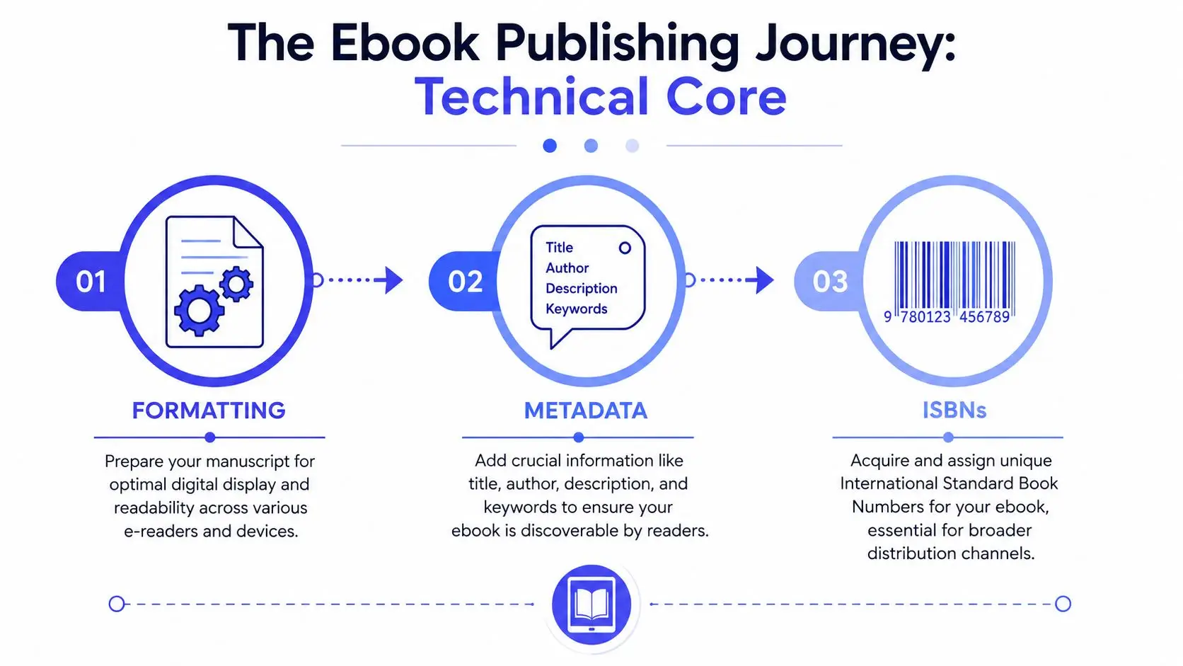 A diagram outlining the technical core of the ebook publishing journey, including formatting, metadata, and ISBNs.