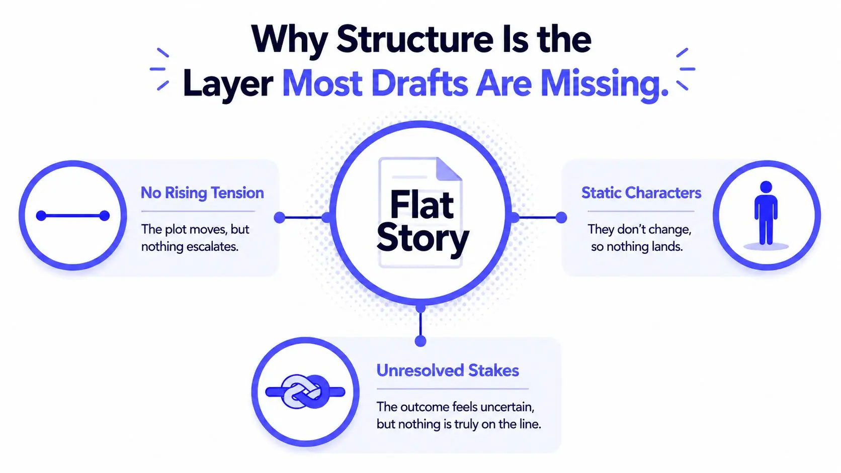 An infographic showing the three main problems that cause a flat story: no rising tension, static characters, and unresolved stakes.