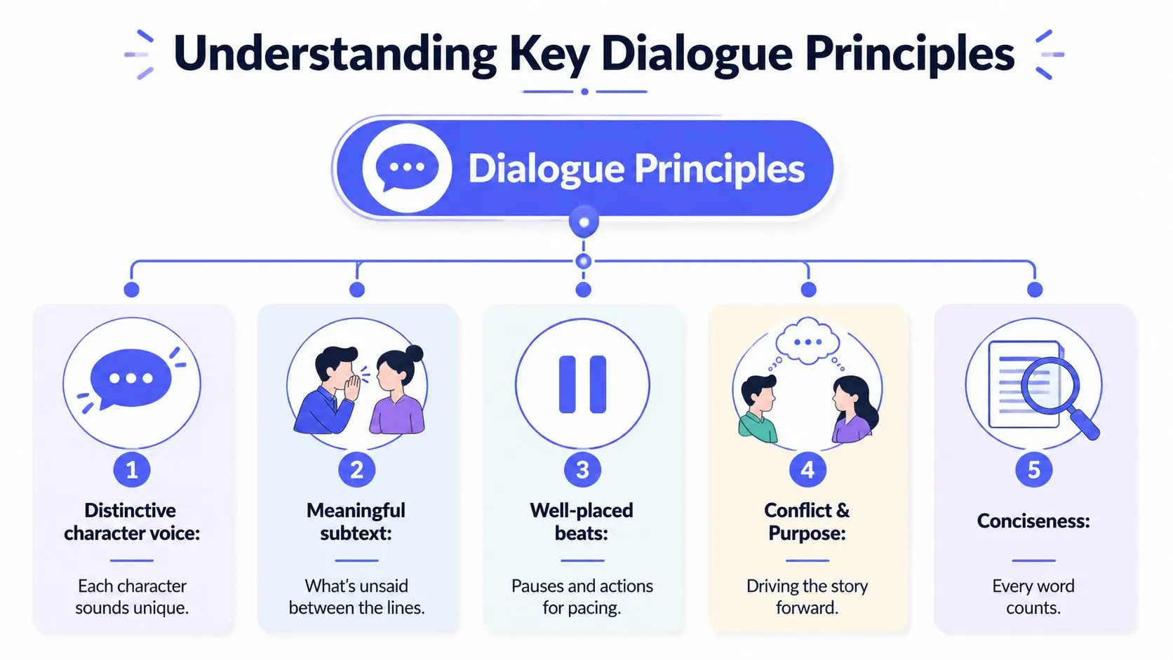 An infographic illustrating five essential principles for writing effective dialogue in storytelling and creative writing.