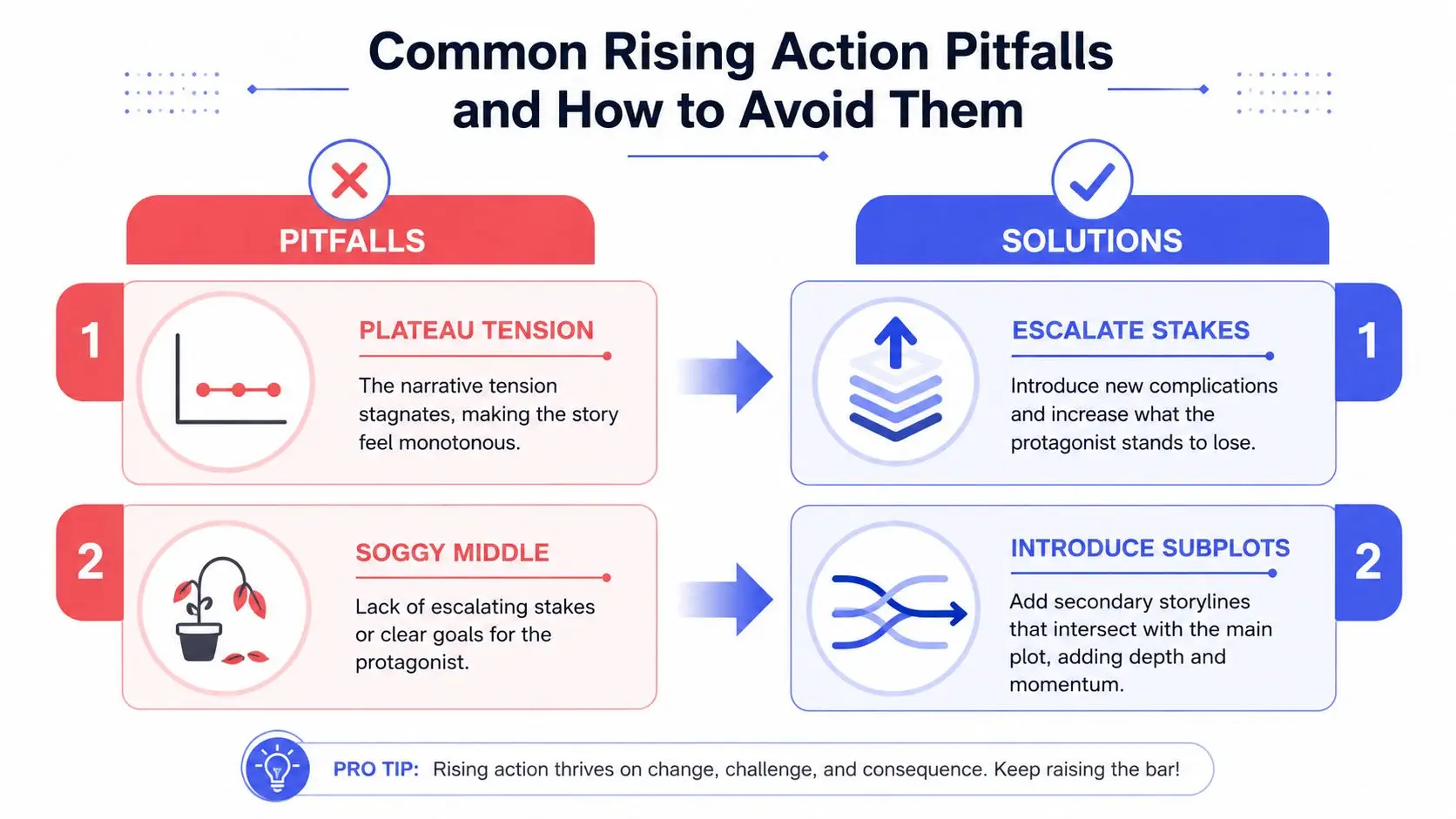 A chart comparing common narrative rising action pitfalls with their effective solutions for improving story engagement.