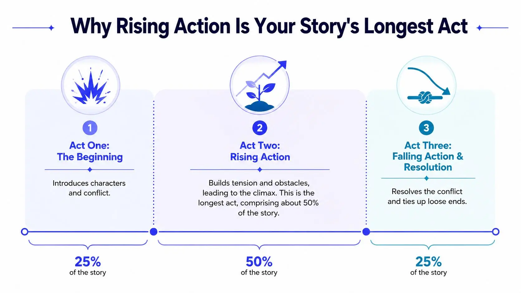 A diagram illustrating the three acts of a story structure, showing that rising action comprises 50 percent.