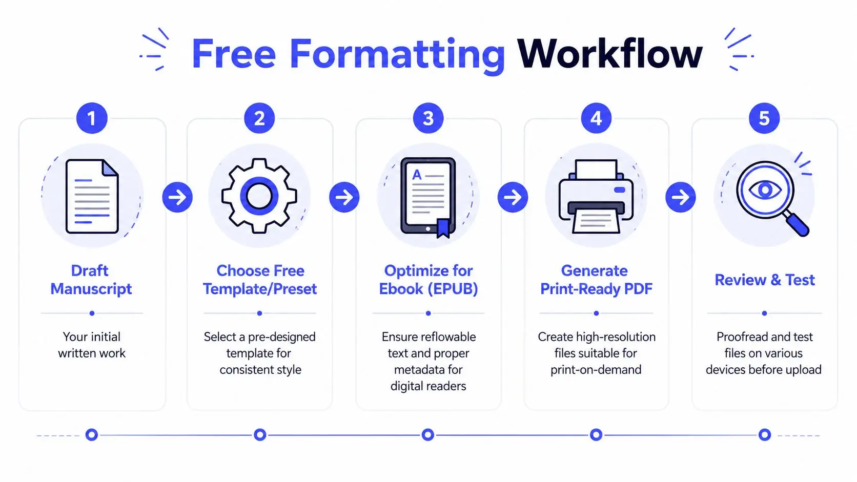 A five-step flowchart illustrating a free formatting workflow for authors to prepare their manuscript for publication.