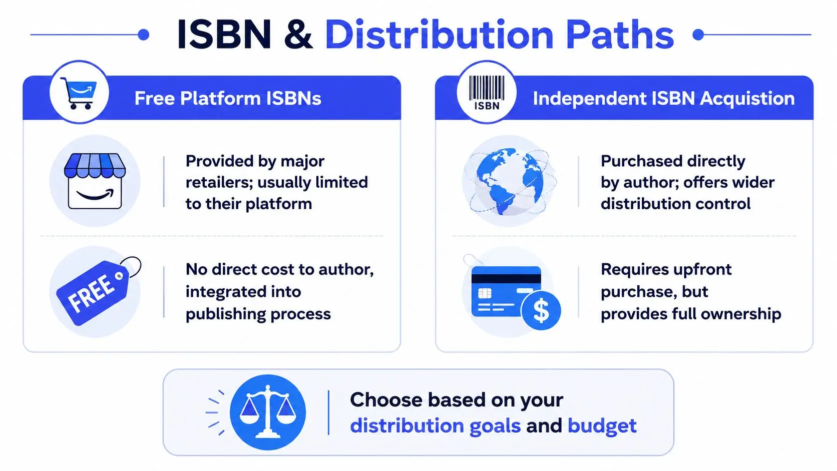A comparison chart explaining the differences between free platform ISBNs and independent ISBN acquisition for authors.