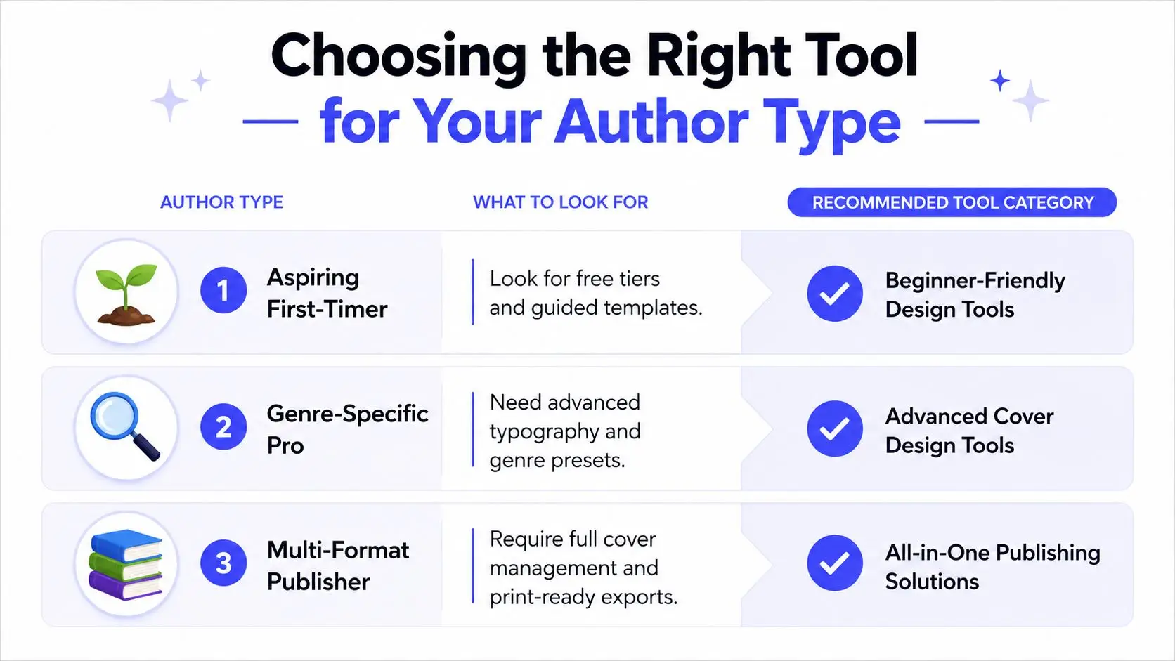 A chart showing three author types and the recommended categories of software tools for book cover design.