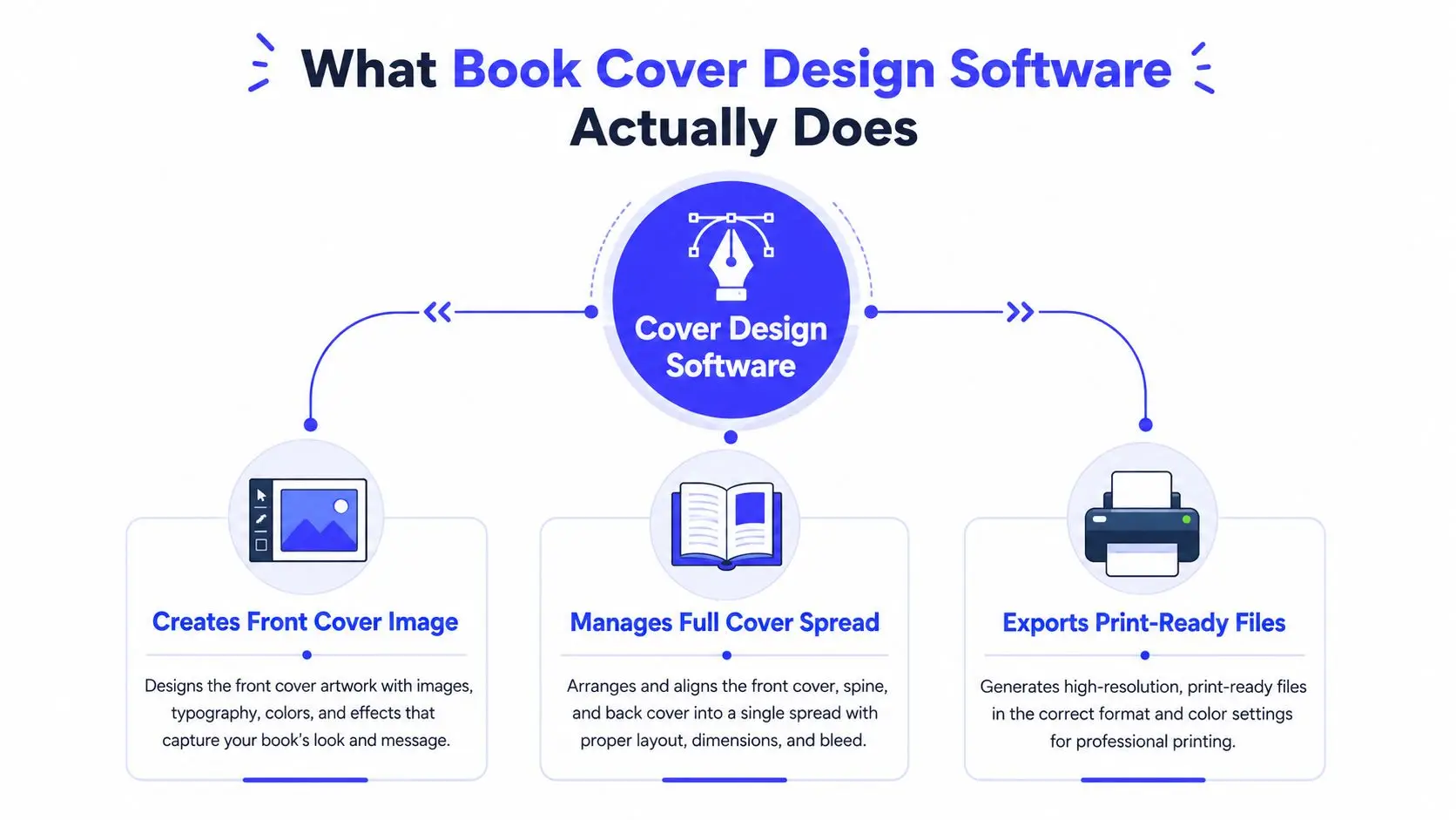 An infographic showing that book cover design software handles cover imagery, full spreads, and print-ready file exports.