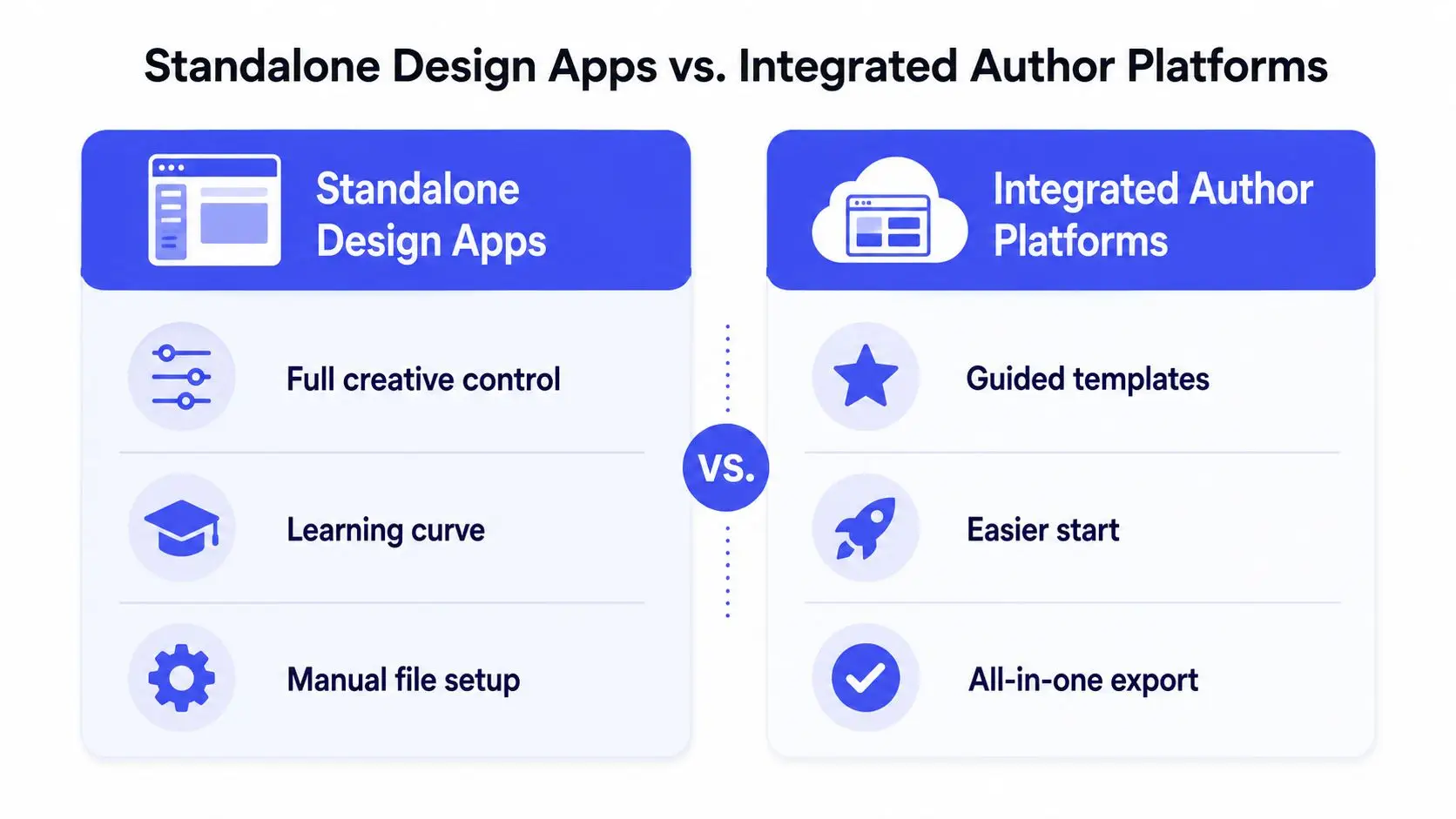 A comparison infographic between standalone design applications and integrated author platforms, highlighting features for book cover creation.