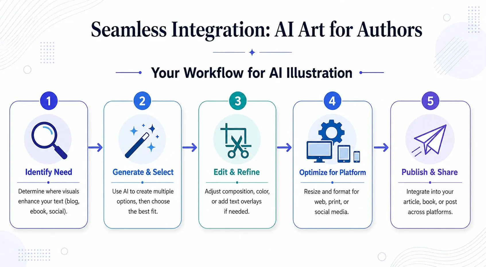 A five-step workflow infographic explaining the process of creating and integrating AI art for authors and writers.