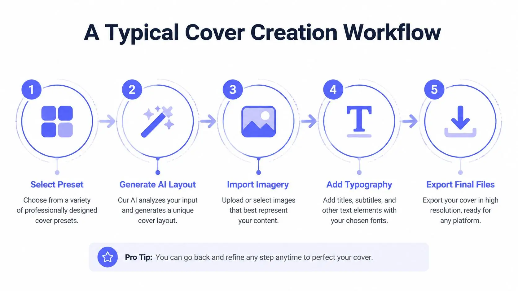 A five-step workflow diagram illustrating the typical cover creation process using an automated design application.