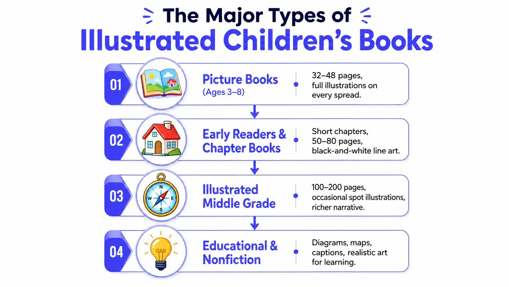 An infographic titled The Major Types of Illustrated Children's Books outlining four categories with icons and descriptions.
