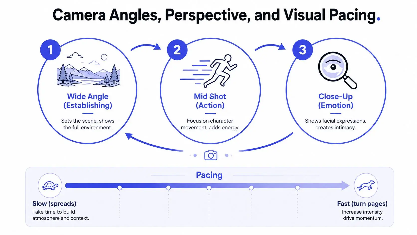 An infographic titled Camera Angles, Perspective, and Visual Pacing, explaining shots and visual storytelling techniques for books.