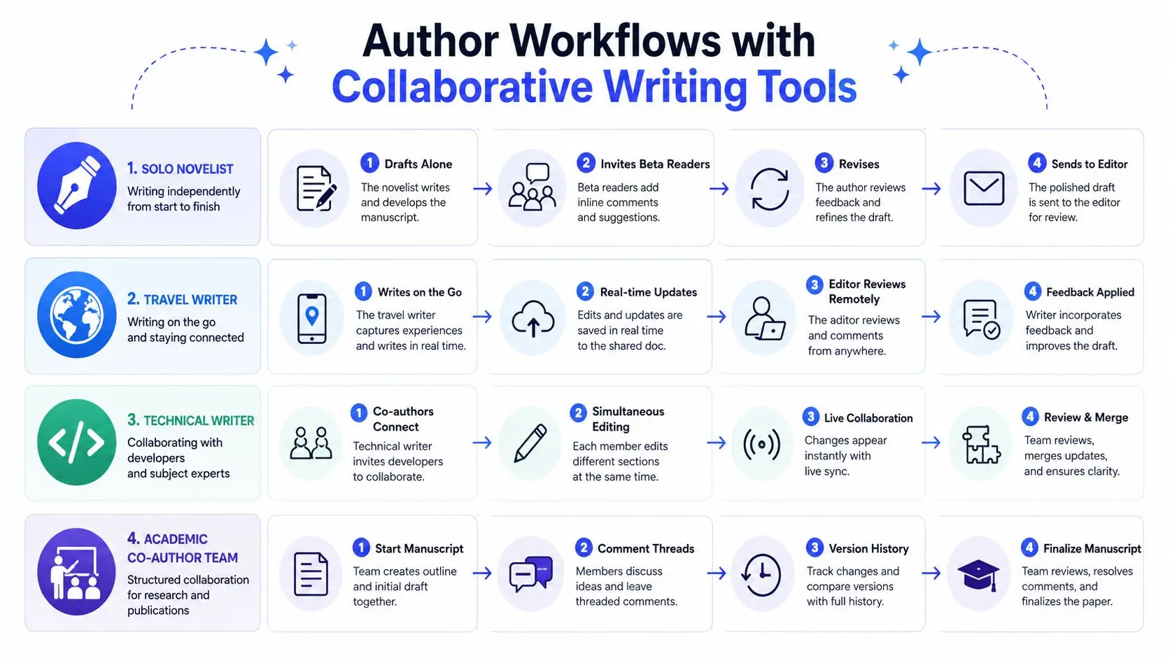 A diagram illustrating four different author workflows using collaborative writing tools for novelists, travel writers, technical writers, and researchers.
