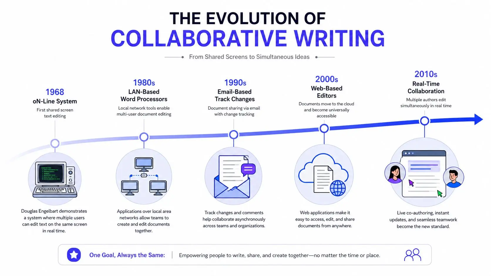 An infographic illustrating the historical evolution of collaborative writing technologies from 1968 to the present day.