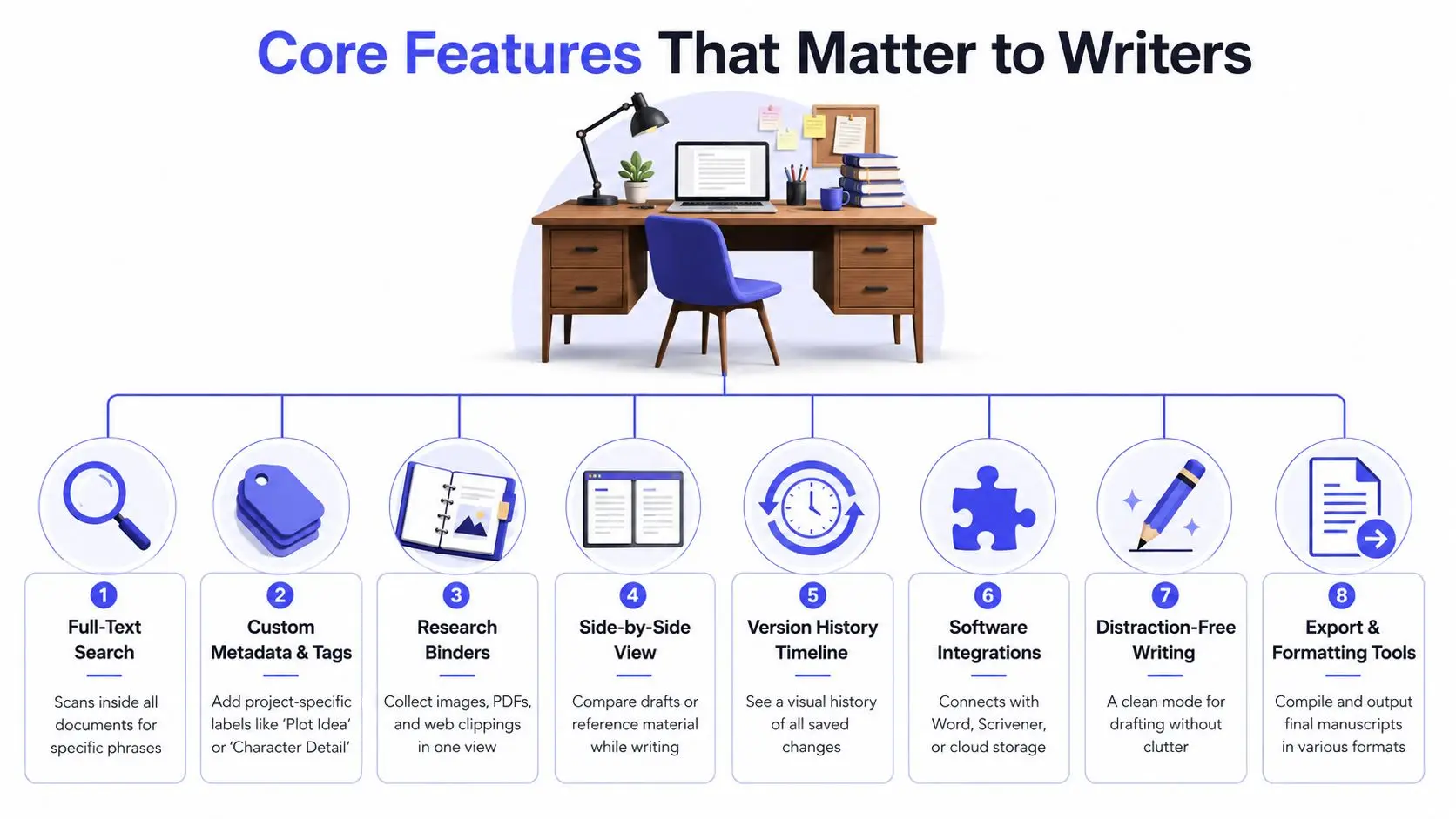 An infographic detailing eight essential features of document organization software for writers, including search and formatting.