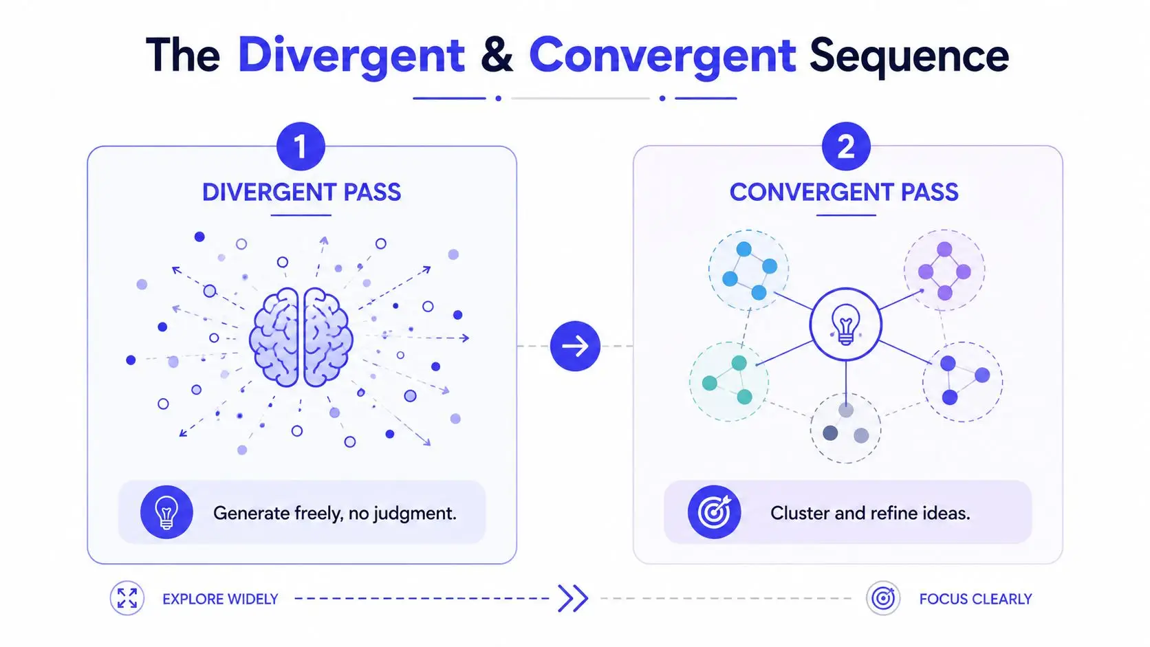 A diagram illustrating the divergent and convergent thinking process for brainstorming and refining creative ideas effectively.