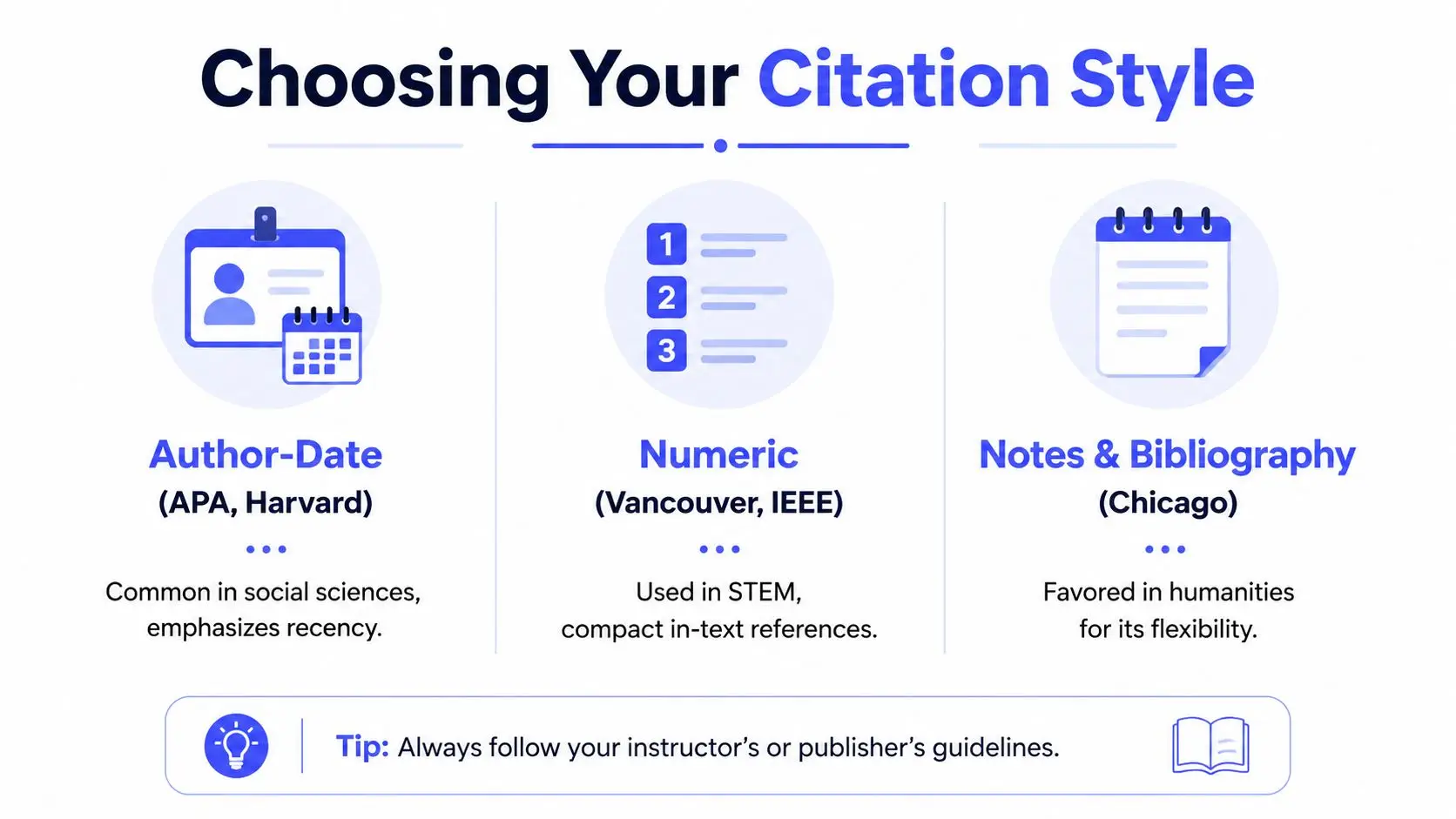 An infographic titled Choosing Your Citation Style explaining author-date, numeric, and notes and bibliography systems.