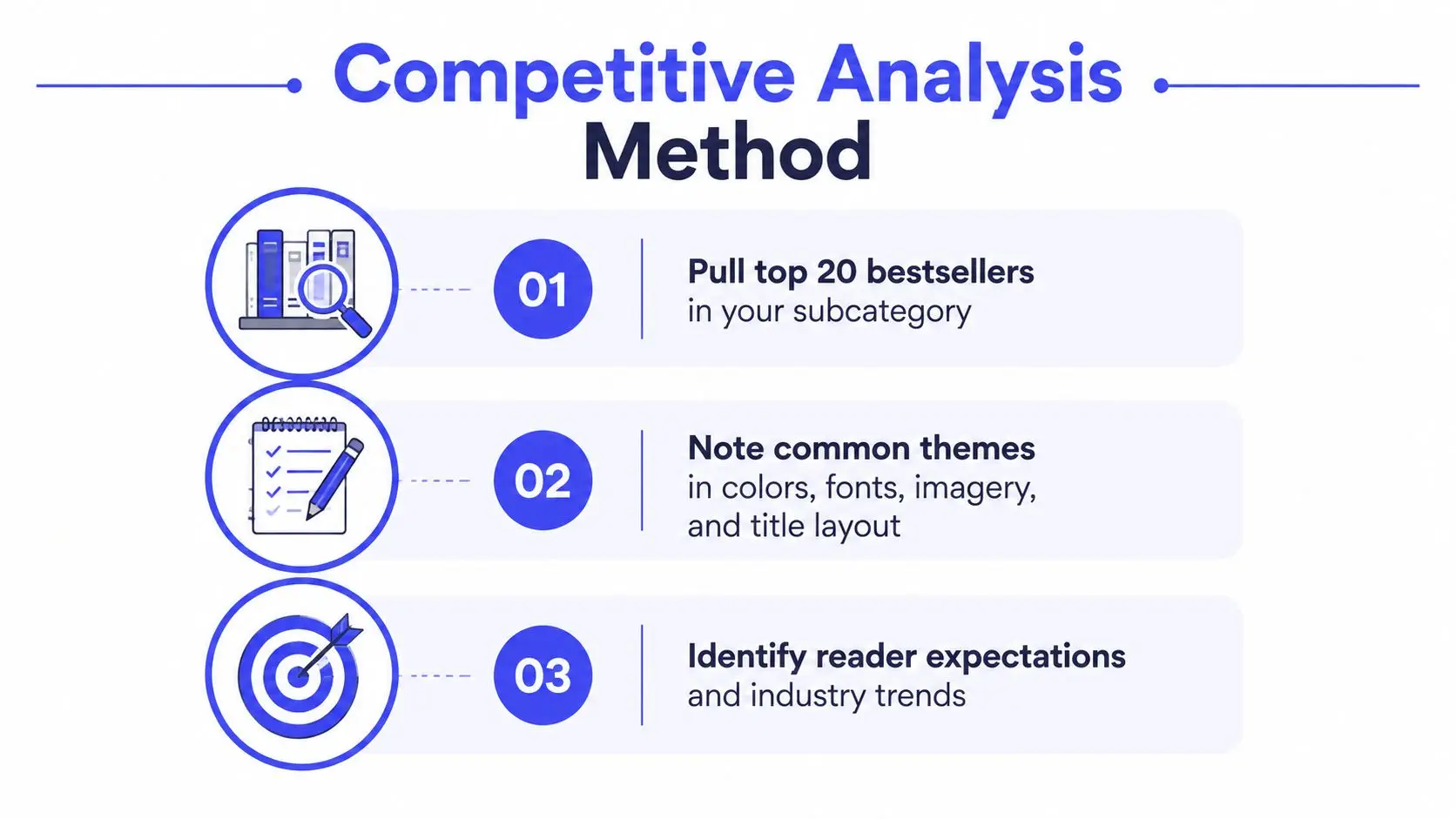 A step-by-step competitive analysis infographic for book cover design showing three distinct research phases.